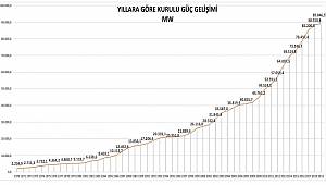 KURULU GÜÇ: 2.234 MW'den 89.046 MW'ye yükseldi
