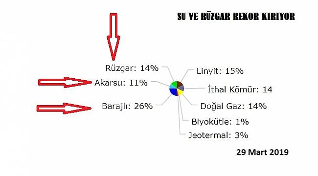 Rüzgar ve suyla elektrik üretimi rekor kırdı