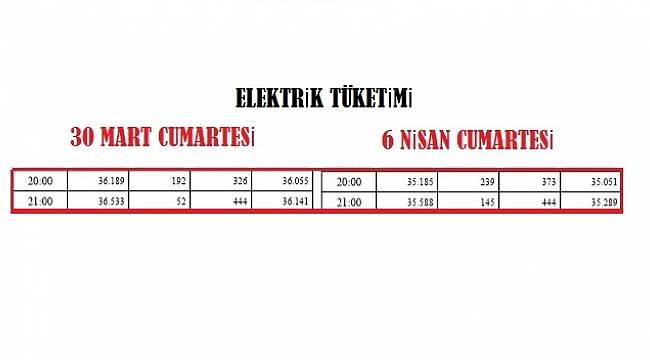 Dünya Saati&#039;nde elektrik tüketimi arttı mı azaldı mı?