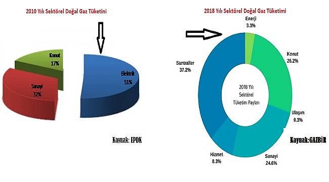 Elektrik üretiminde doğal gaz için hızlı düşüş!