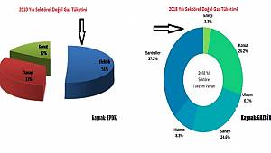 Elektrik üretiminde doğal gaz için hızlı düşüş!