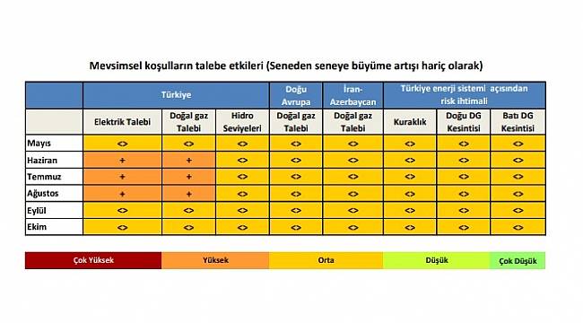 Haziran-Temmuz-Ağustos: Elektrik ve doğal gaz talebi yüksek olacak