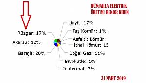 Rüzgar'da yeni bir rekor!