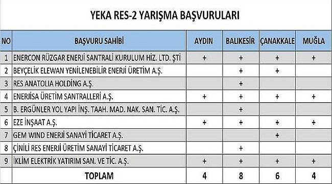 TÜREB: YEKA RES-2 başvuruları alındı