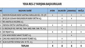 TÜREB: YEKA RES-2 başvuruları alındı