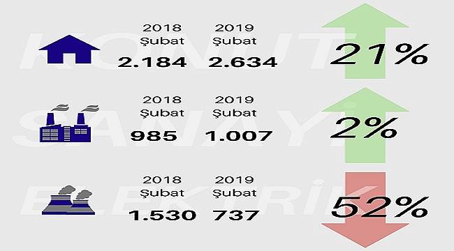 Doğal gaz tüketimi azaldı abone sayısı arttı