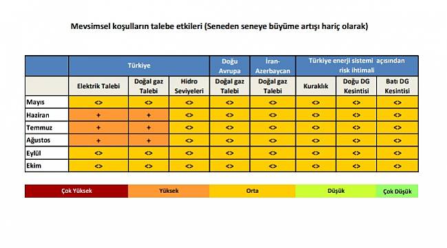 Haziran-Temmuz-Ağustos: ELEKTRİK VE DOĞALGAZ TALEBİ YÜKSEK OLACAK