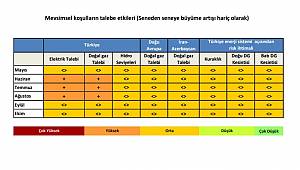 Haziran-Temmuz-Ağustos: ELEKTRİK VE DOĞALGAZ TALEBİ YÜKSEK OLACAK