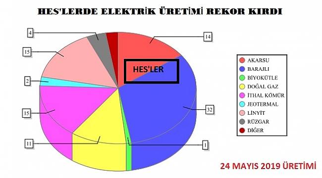 HES&#039;lerde elektrik üretimi yüzde 46&#039;ya çıktı!
