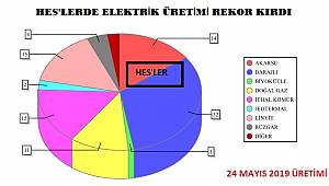 HES'lerde elektrik üretimi yüzde 46'ya çıktı!