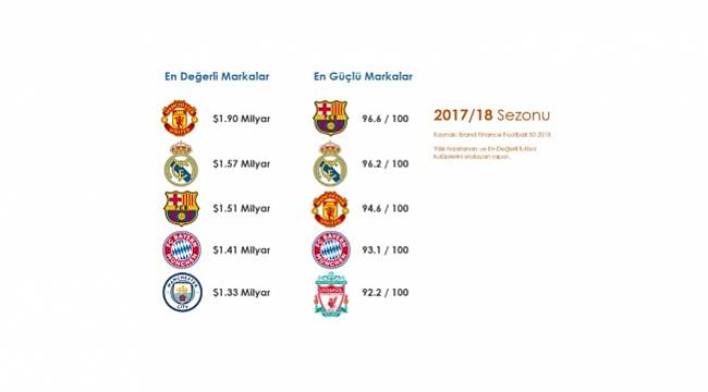 Manchester United&#039;ın marka değeri 1.90 milyar dolar: ENERJİ DÜNYASI RAKAMLAR ÖNEMLİ