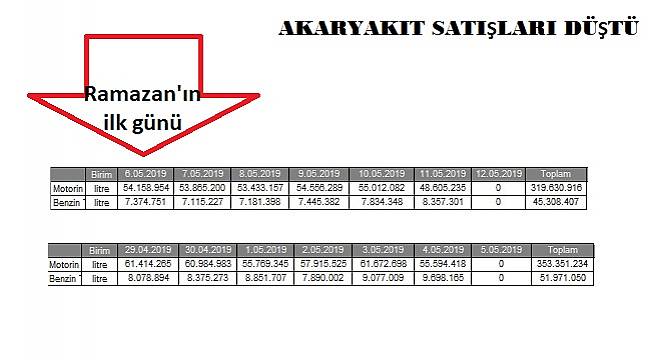 Ramazan&#039;da akaryakıt satışları düştü