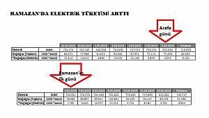 Ramazan'da elektrik ve doğal gaz tüketimi arttı!