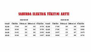 Sahurda elektrik tüketimi arttı