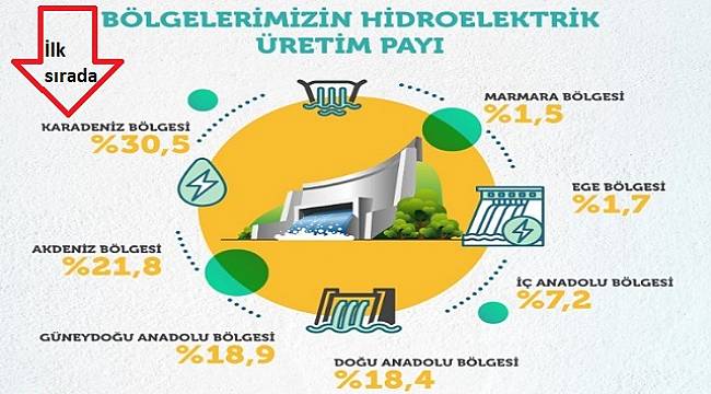 Suyla en fazla elektrik Karadeniz Bölgesi&#039;nde üretildi