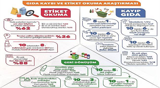 Tüketici: Son Tüketim Tarihi farkını bilmediği için gıdalar çöpe gidiyor