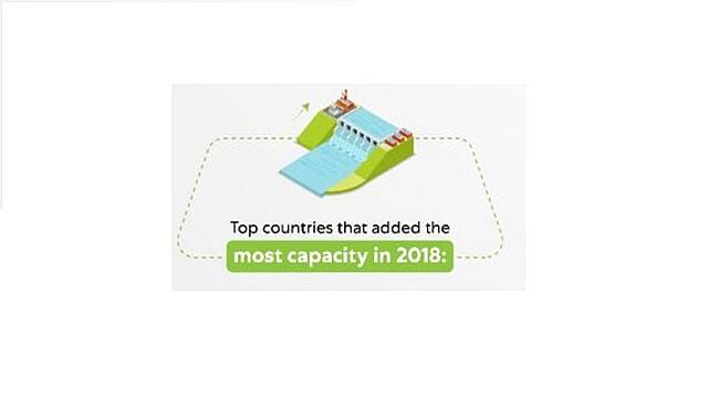 Turkey added the most hydropower capacitiy europe