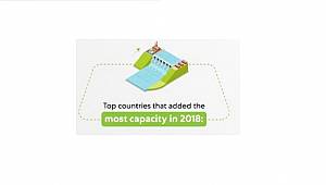 Turkey added the most hydropower capacitiy europe