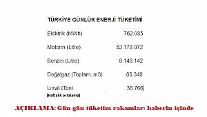 Türkiye'nin günlük elektrik, akaryakıt, doğal gaz ve linyit tüketimi nedir? İŞTE CEVAP