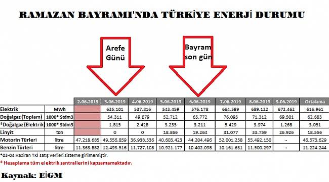 BAYRAMDA: Elektrik - benzin -mazot ve doğal gaz satışları düştü