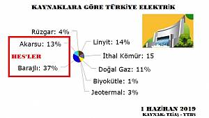 Dün elektriğin yarısı sudan üretildi: REKOR