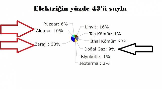 DÜN: elektriğİn yüzde 43&#039;ü suyla üretildi