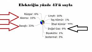 DÜN: elektriğİn yüzde 43'ü suyla üretildi