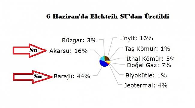 Elektriğin yüzde 60&#039;ı SU&#039;dan üretildi: 6 HAZİRAN&#039;DA