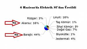 Elektriğin yüzde 60'ı SU'dan üretildi: 6 HAZİRAN'DA