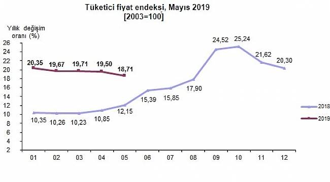 Tüketici enflasyonu aylık 0,95 arttı: İŞTE BÜTÜN AYRINTILAR