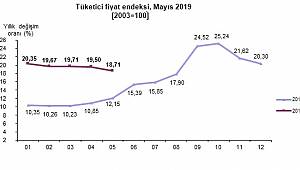Tüketici enflasyonu aylık 0,95 arttı: İŞTE BÜTÜN AYRINTILAR