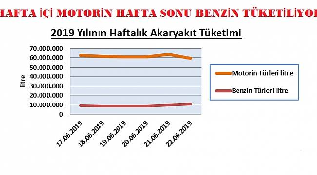 Akaryakıtta son durum: Hafta içi motorin hafta sonu benzin tüketiyoruz
