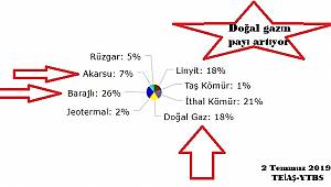 Günlük elektrik tüketimi 900 milyon kilowatsaate yaklaştı
