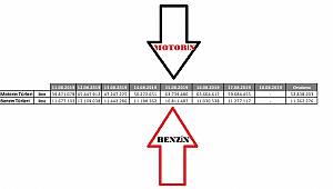 Bayram tatili bittiği gün motorin tüketimi rekor kırdı, benzin tüketimi düştü