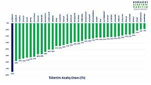 İstanbul Avrupa Yakası'nda 9 günlük tatilde elektrik tüketimi yüzde 27 düştü!