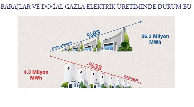 Barajlar ve doğal gaz santralleri elektrik üretiminde son durum!