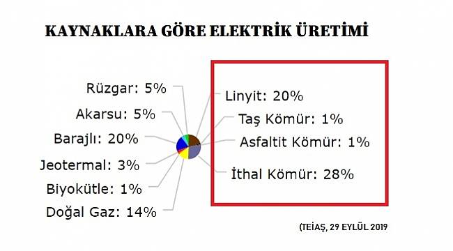 Elektriğin yarısı kömürden üretildi!