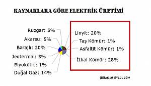 Elektriğin yarısı kömürden üretildi!