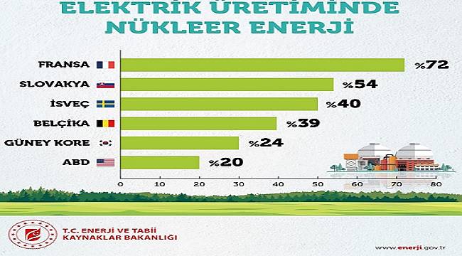Fransa elektriğinin yüzde 72&#039;sini nükleerden üretiyor: AYRINTILAR HABERİN İÇİNDE