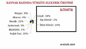 Kömürle elektrik üretiminde rekor!