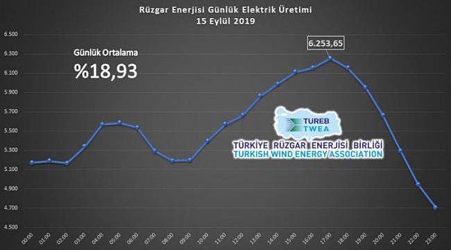 Rüzgardan elektrik üretimi rekor kırdı: TÜREB AÇIKLADI