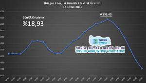 Rüzgardan elektrik üretimi rekor kırdı: TÜREB AÇIKLADI