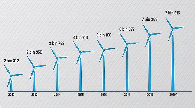 Turkish Wind Energy Statistic Report Julky 2019