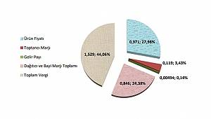 Benzin - Motorin ve LPG'den kim ne alıyor? (1 LİTRE İÇİN)