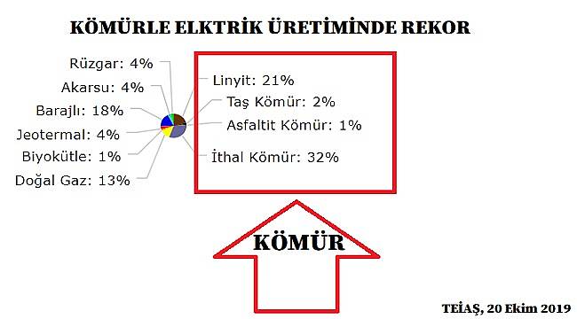 Dün elektriğin yüzde 56&#039;sı kömürden üretildi!