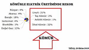 Dün elektriğin yüzde 56'sı kömürden üretildi!
