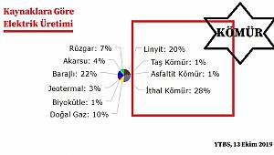 Elektriğin yüzde 50'si kömürden üretildi!