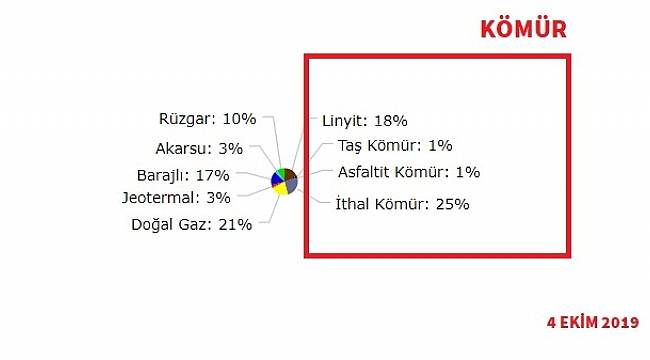 Elektrikte kömürün ağırlığı devam ediyor!