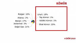 Elektrikte kömürün ağırlığı devam ediyor!