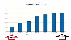 En ucuz doğal gaz - En pahalı tüpgaz: ISINMAK İÇİN